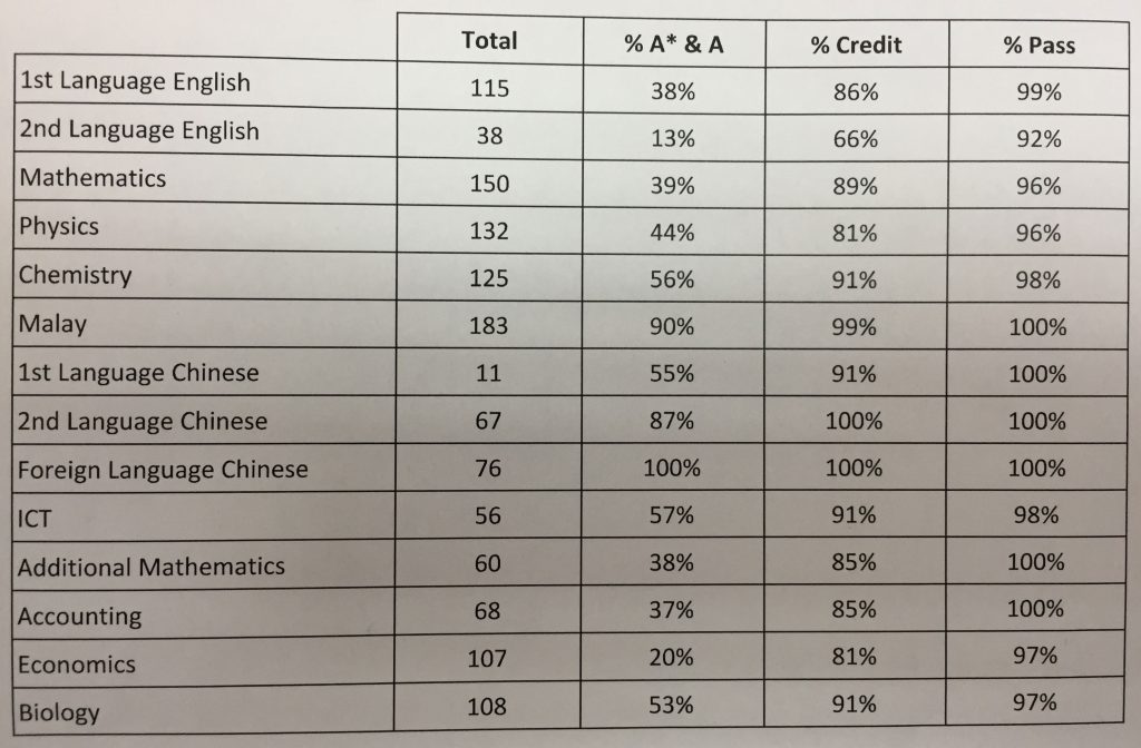 Overall percentages of Sri Emas International School student's IGCSE Achievements.