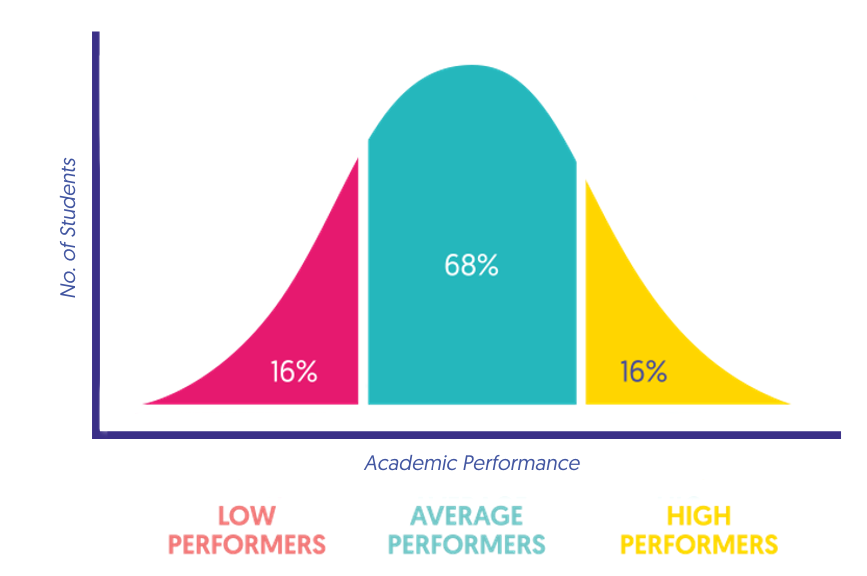 A bell curve graph of our student's academic performance.
